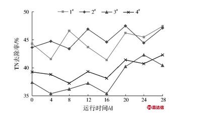 低溫對濕地填料內(nèi)微生物生長分布及處理效能的影響研究