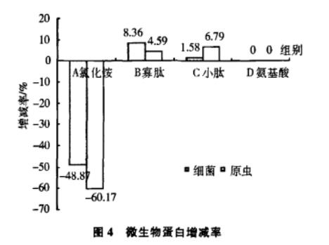蛋白胨對微生物生長和產(chǎn)物的作用機理與影響