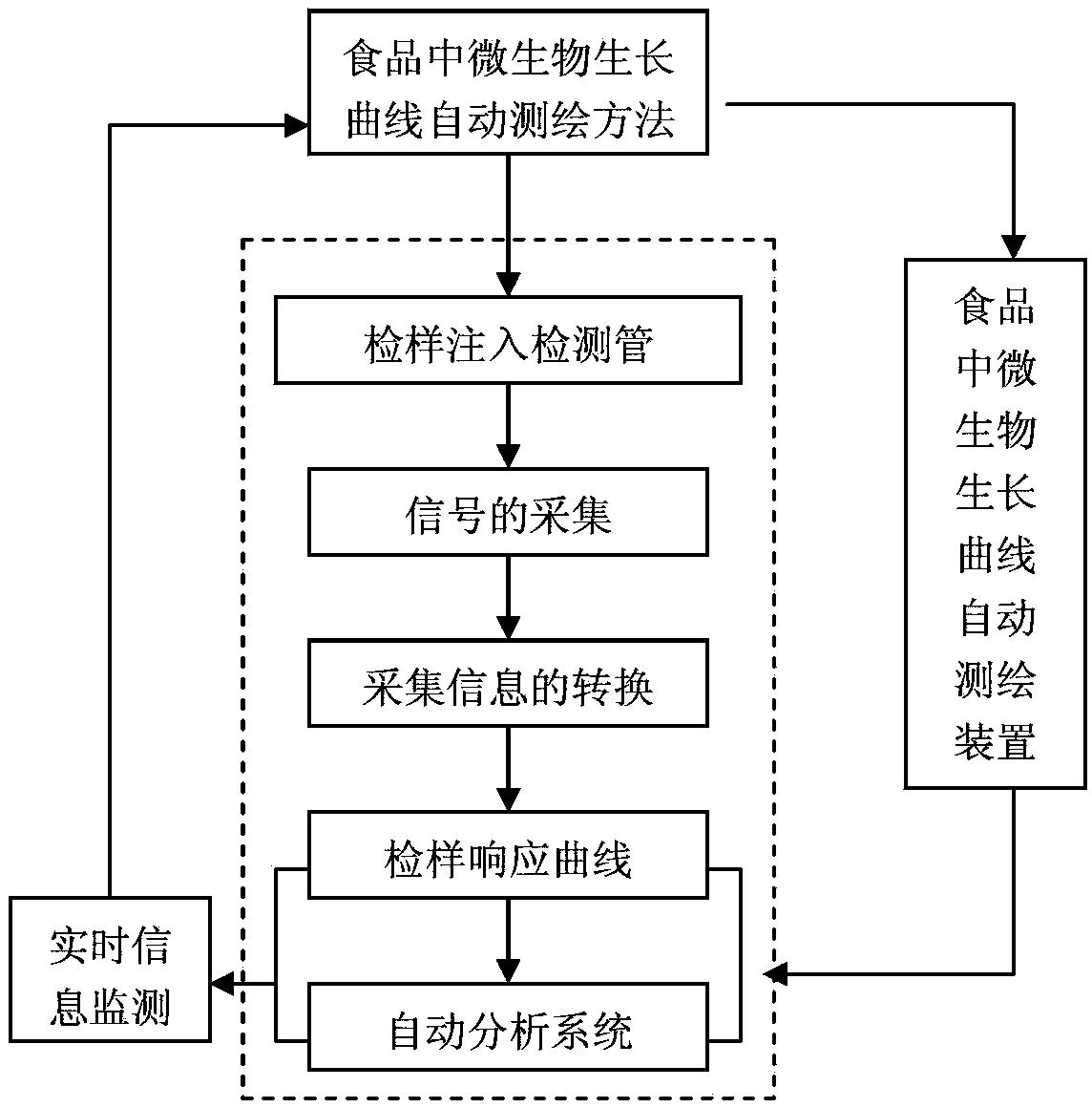 食品中微生物生長曲線自動測繪新方法與步驟