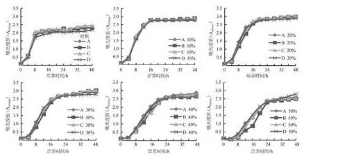 高糖酵母和低糖酵母耐性生長曲線評估方法
