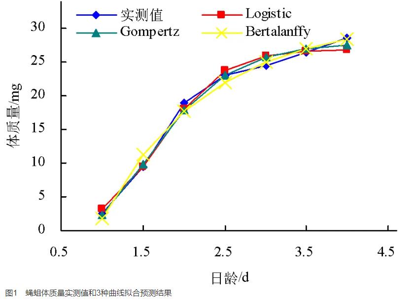 蠅蛆體質量生長曲線，生長發育性能特點、發育規律研究