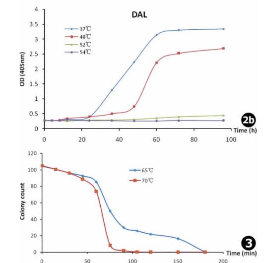 煙曲霉生長曲線變化與致死溫度研究