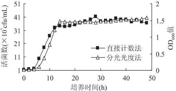 嗜熱鏈球菌生長曲線繪制：分光光度法VS直接計(jì)數(shù)法