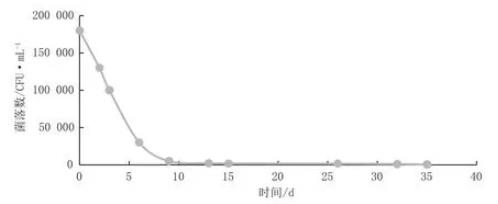 ?繪制銅綠假單胞菌生長曲線【檢測步驟】