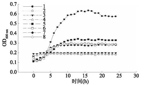 牛肉調(diào)味基料對大腸桿菌、乙型副傷寒沙門氏菌、金黃色葡萄球菌生長的控制作用