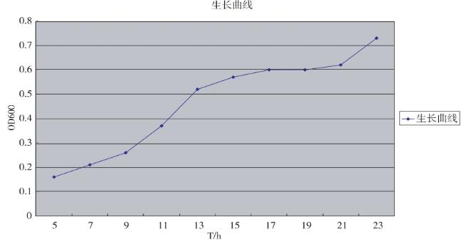 甲醛降解菌的生長曲線測定：革蘭氏陽性菌對甲醛的降解速率