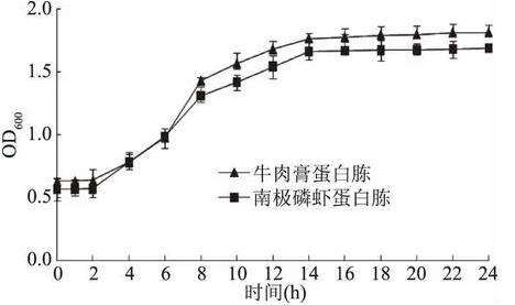 牛肉膏蛋白胨、南極磷蝦蛋白胨微生物培養及生長變化