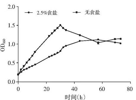 類球紅細菌對食鹽的耐受性分析：類球紅細菌在2.5%食鹽脅迫下的生長曲線