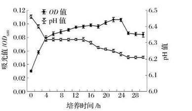 保加利亞乳桿菌L2生長曲線