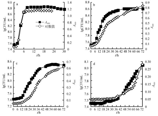 不同溫度下殺鮭氣單胞菌的生長曲線