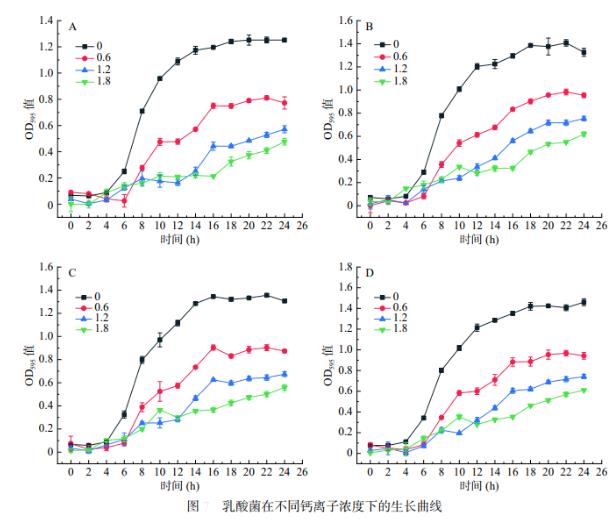 乳酸菌在不同鈣離子濃度下的生長曲線