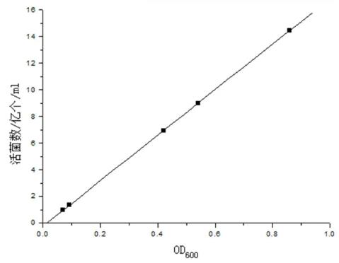 嗜水氣單胞菌AH1在TSB培養基中的生長曲線測定結果