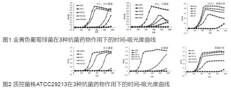 紅霉素、慶大霉素和氧氟沙星3種藥物的時間-抑菌生長曲線分析