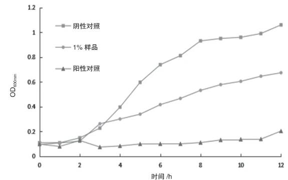 復方蒼術揮發油對大腸埃希菌、金黃色葡萄球菌、白色念珠菌的抑制作用