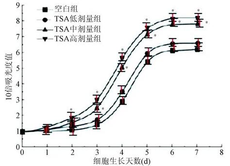 大鼠骨髓間充質干細胞MSCs生長曲線測定及細胞形態觀察