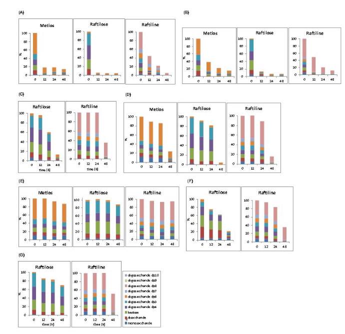 益生菌菌株生長(zhǎng)與來(lái)自不同來(lái)源的果聚糖的聚合程度和結(jié)構(gòu)相關(guān)