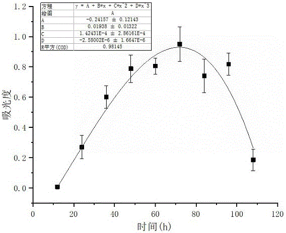 鏈霉菌培養(yǎng)基的配制步驟及生長曲線的測定方法