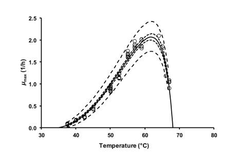 嗜熱脂肪地芽孢桿菌生長曲線預測模型應用于預測煉乳腐敗變質