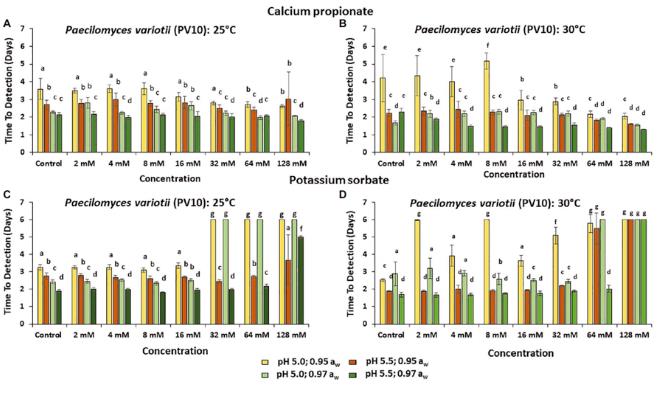丙酸鈣、山梨酸鉀對面包腐敗真菌的時間生長的功效