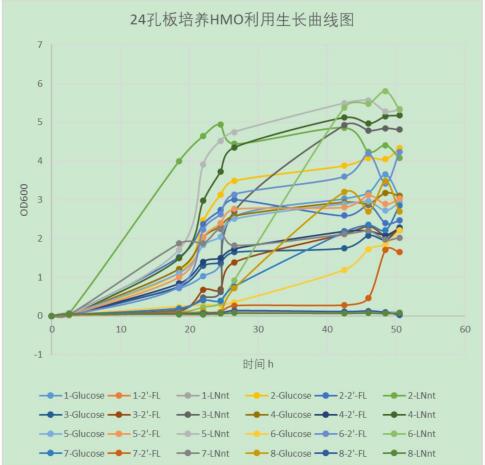 HMO高利用率菌株篩選方法及生長曲線繪制