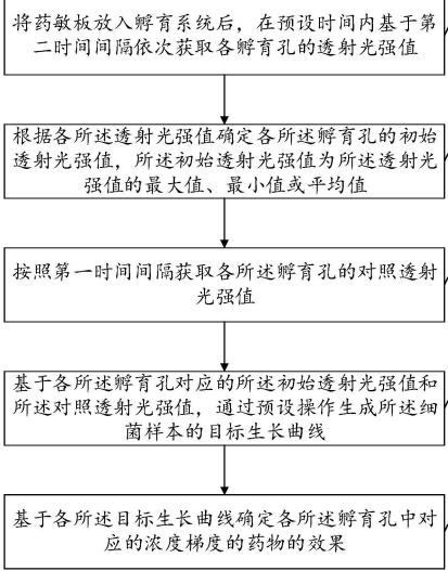 藥物檢測：目標生長曲線確定孵育孔中對應(yīng)的濃度梯度
