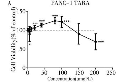 不同濃度的?全反式維甲酸對胰腺癌PANC-1和骨肉瘤U2OS細胞生長影響