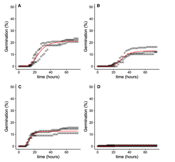 婁地青霉菌分生孢子萌發(fā)的培養(yǎng)基用丙氨酸和精氨酸，τ最長可達33.5小時