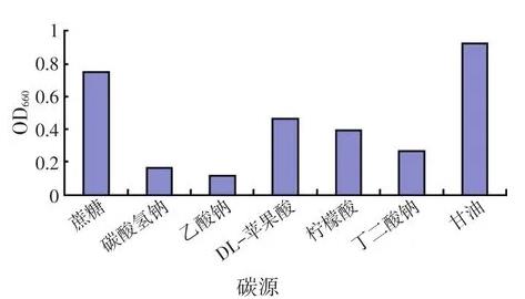沼澤紅假單胞菌R1菌株的培養(yǎng)基配方、培養(yǎng)條件、生長量及影響因素（一）