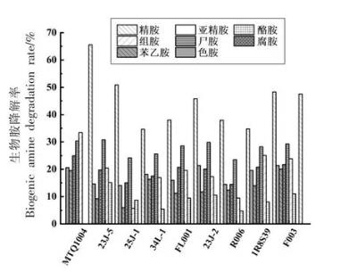 低鹽發酵甜瓣子體系中產生物胺的菌株與降解菌株能力研究【下】