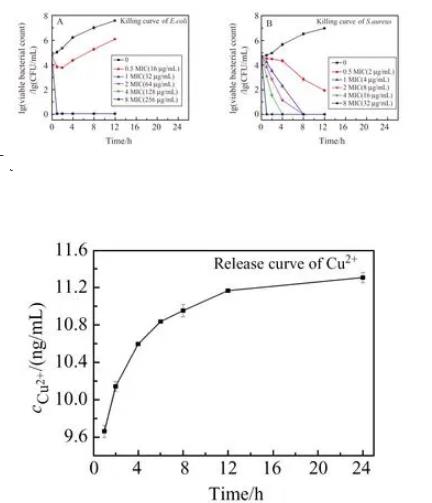納米材料Cu2-xSe NCs可在1 h內殺死所有大腸桿菌和金黃色葡萄球菌、革蘭氏陽性菌
