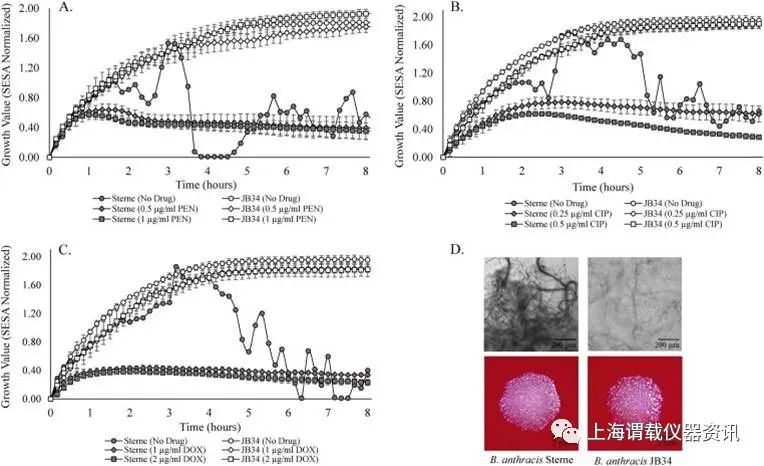 微生物生長動態監測系統實時監測炭疽芽孢桿菌生長及抗菌藥敏感性