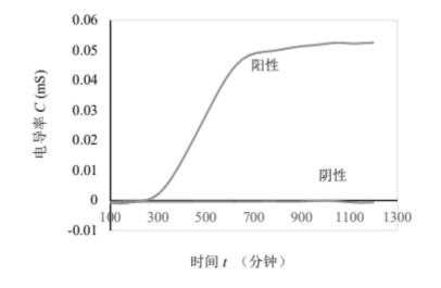 基于微生物生長曲線測定儀研發導管尖端的自動化培養鑒定方法