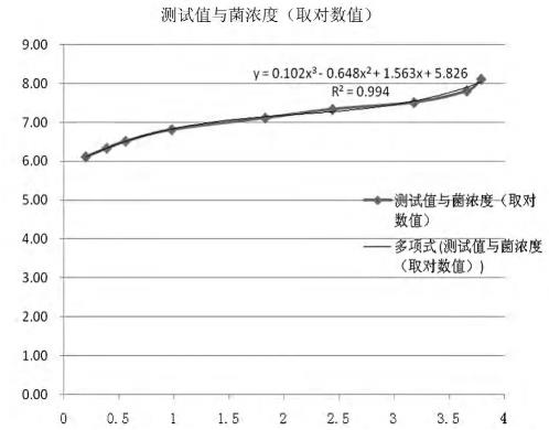 基于ELISA和細菌生長曲線應用的結合定量檢測腸炎沙門氏菌（一）