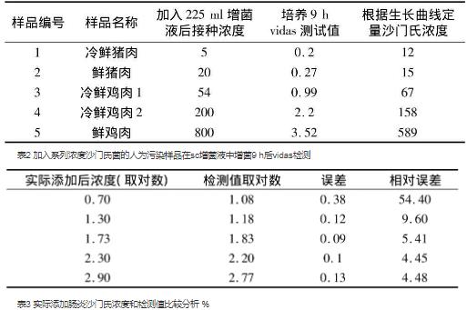 基于ELISA和細菌生長曲線應用的結合定量檢測腸炎沙門氏菌（二）