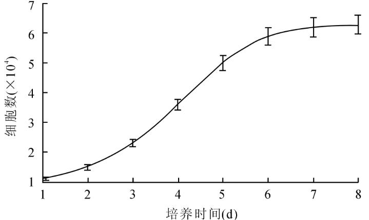 瘢痕疙瘩MSCs生長曲線與發病機制研究（一）