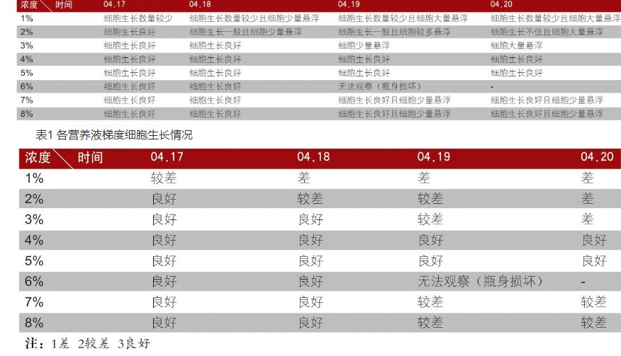 血清對獸用疫苗細胞生長情況的影響