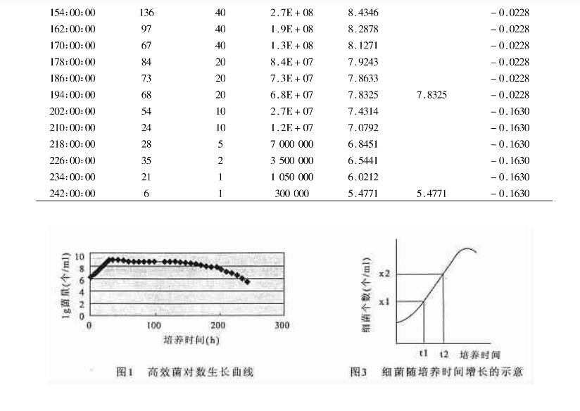 育菌器的進水停留時間對高效菌對數生長曲線的影響
