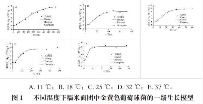 4～37℃條件下金黃色葡萄球菌在糯米面團中的生長規(guī)律