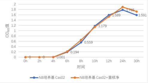 菌核凈與解淀粉芽孢桿菌Cas02生長曲線繪制，篩選出煙草赤星病防治效果更好的復配劑