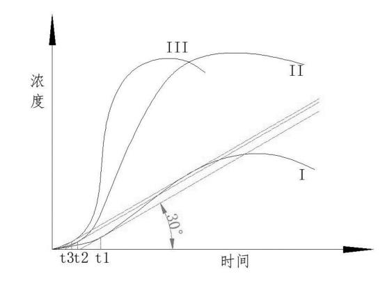 一種利用藻類生長曲線原位區域優化控制藻類濃度的方法