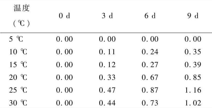 不同土壤溫度、濕度、PH對(duì)玉米紋枯病菌菌絲生長(zhǎng)狀況的影響