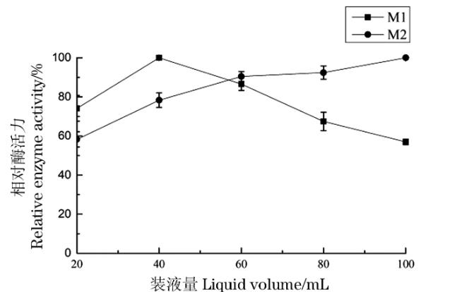 土霉素菌渣無害化處理：篩選菌株的生長曲線及產蛋白酶條件（一）