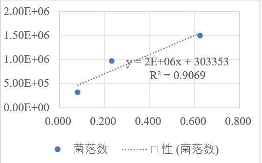 肺炎克雷伯菌生長曲線及小鼠肺炎模型構建