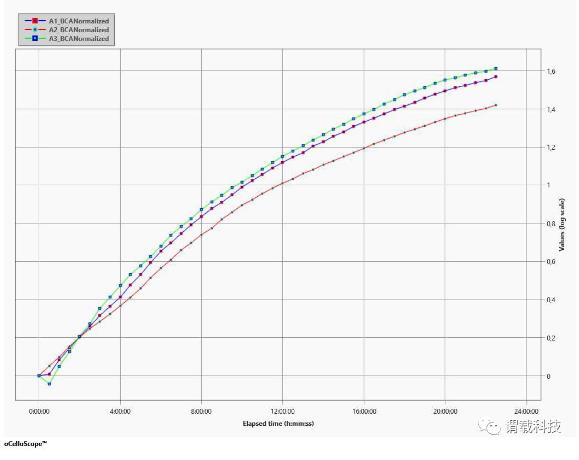 Biosense微生物動態監測系統實驗操作步驟——膿腫分枝桿菌的生長曲線