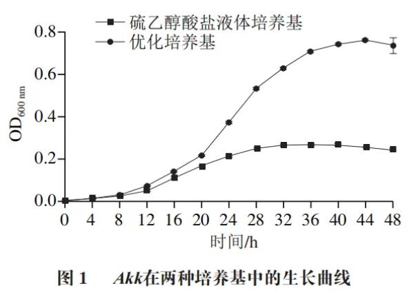 新一代益生菌Akk在兩種培養基中的生長情況與差異性代謝組學分析結果（一）