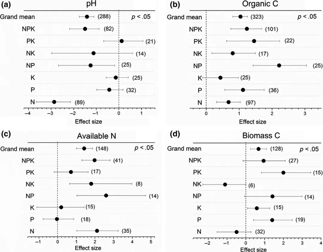 長期施氮和NPK肥對土壤細菌多樣性和群落組成的影響