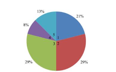 不同溫度、包裝方式的草莓中蠟樣芽孢桿菌生長曲線（二）