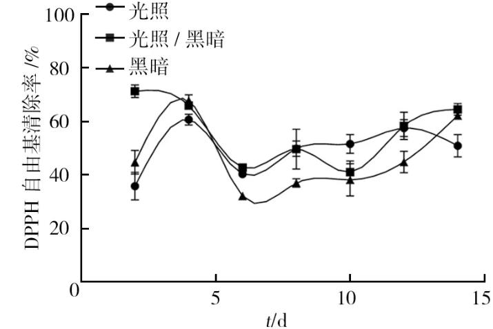 不同光照、pH條件對血紅密孔菌培養過程中生物量、總抗氧化能力的影響（二）