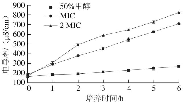 利用細菌生長曲線表征芳樟醇對三文魚莓實假單胞菌MS 02的抑菌效果（二）