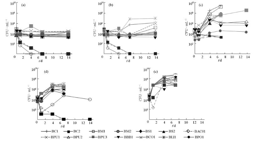 低水分活度、低pH值環(huán)境、檸檬酸對芽孢桿菌生長抑制作用
